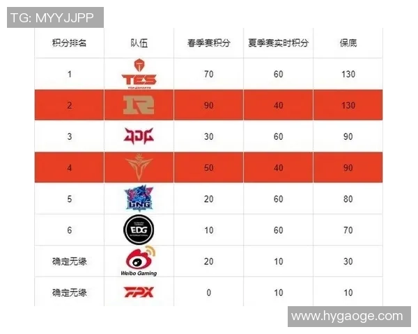全球挑战赛最新积分榜揭晓EDG战队以100分稳居第一名